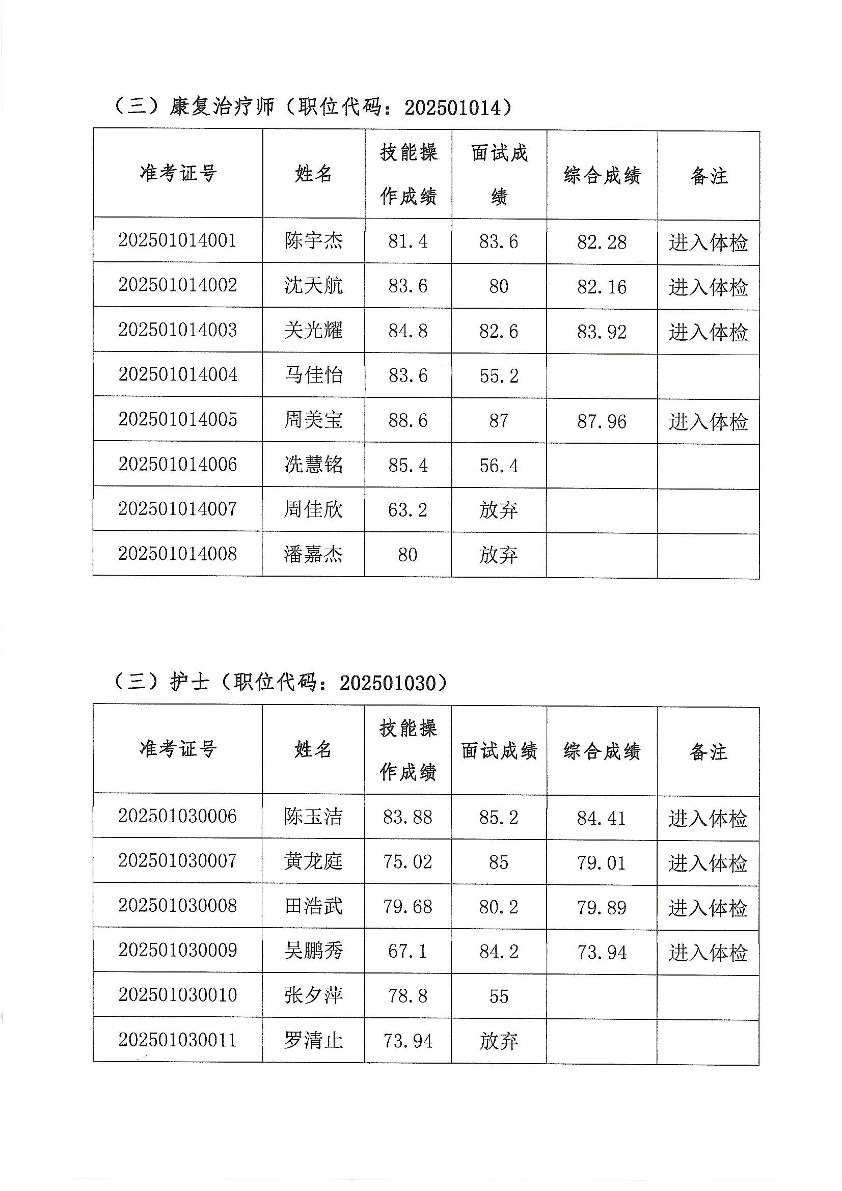 佛山市顺德区乐从医院2025年公开招聘编外非后勤工作人员公开招聘综合成绩及进入体检人员名单的公告（第四批）2.JPG