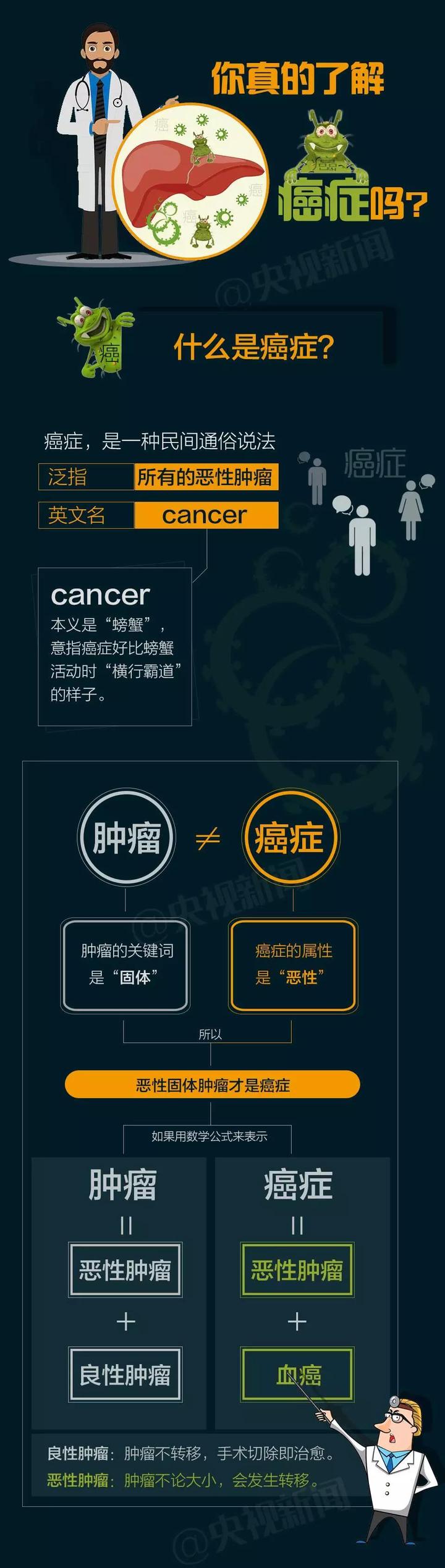 四种癌已经不是癌了_癌是肿瘤的意思吗_癌是什么样的图片